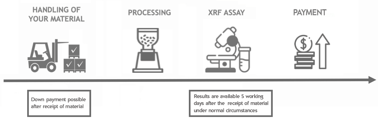 fast settlement process